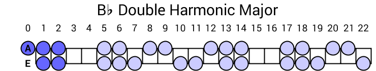 Bb Double Harmonic Major