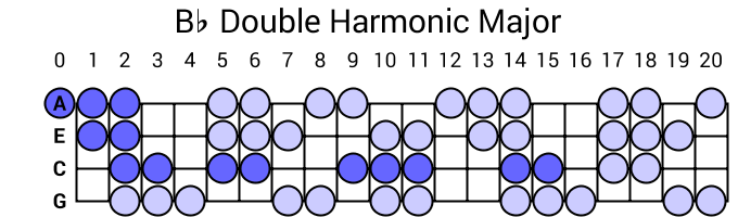 Bb Double Harmonic Major