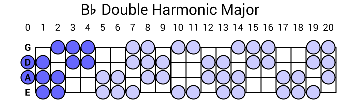 Bb Double Harmonic Major