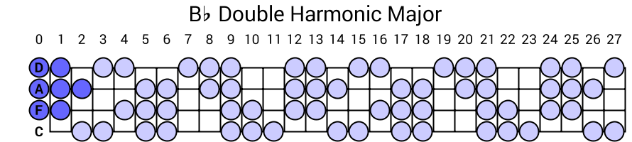 Bb Double Harmonic Major