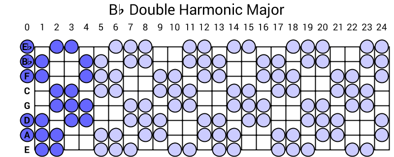 Bb Double Harmonic Major