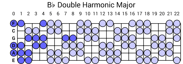 Bb Double Harmonic Major