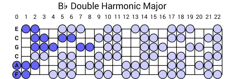 Bb Double Harmonic Major