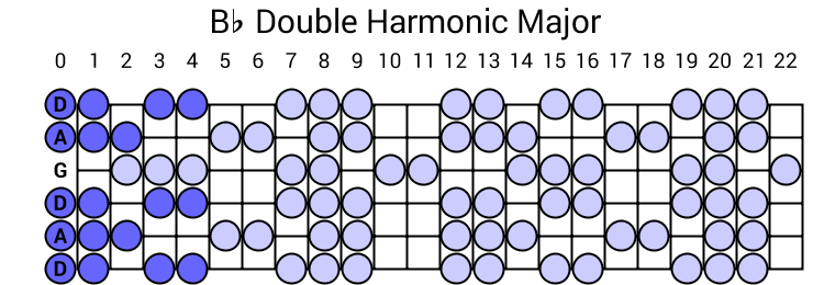 Bb Double Harmonic Major