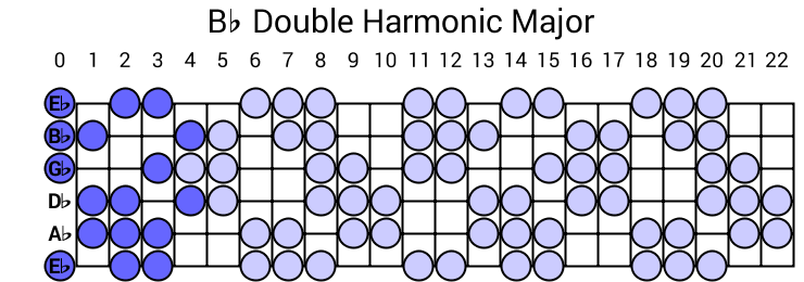 Bb Double Harmonic Major