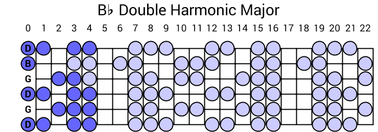 Bb Double Harmonic Major