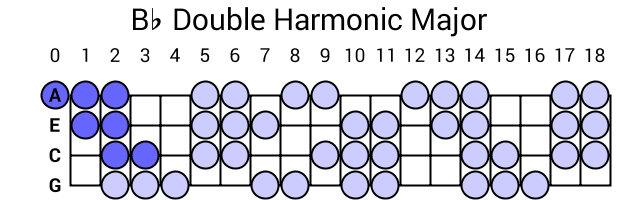 Bb Double Harmonic Major