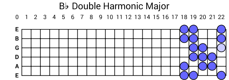 Bb Double Harmonic Major
