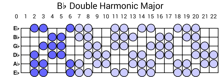 Bb Double Harmonic Major