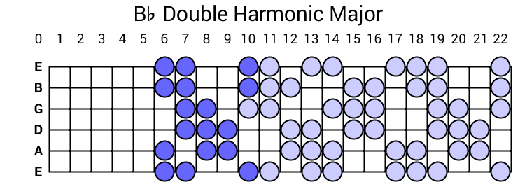 Bb Double Harmonic Major
