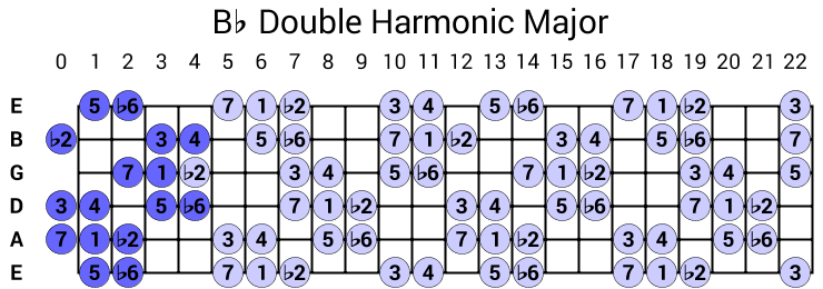 Bb Double Harmonic Major