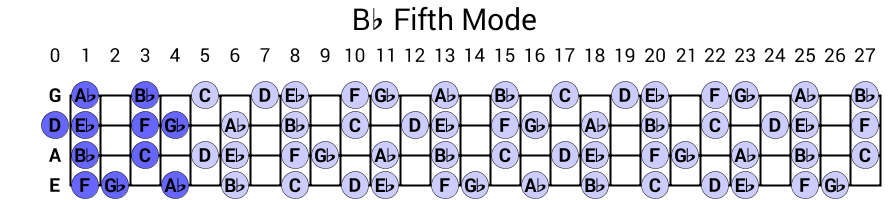 Bb Fifth Mode
