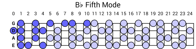 Bb Fifth Mode