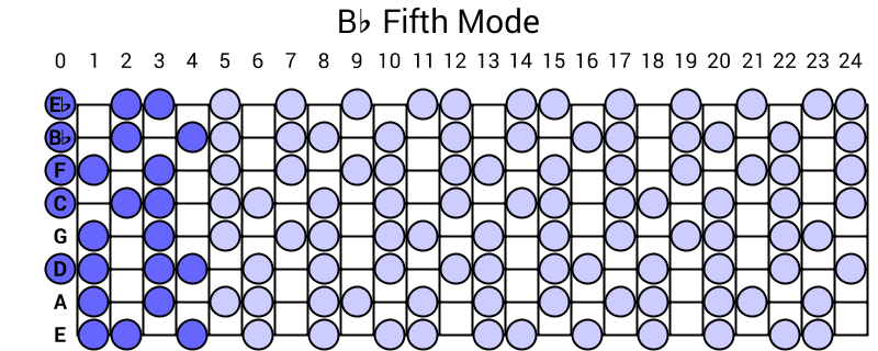 Bb Fifth Mode
