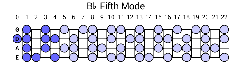 Bb Fifth Mode