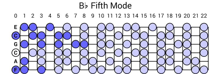 Bb Fifth Mode