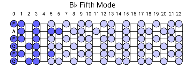 Bb Fifth Mode