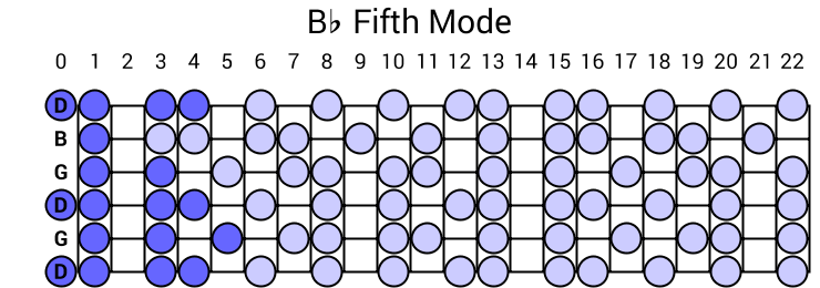 Bb Fifth Mode