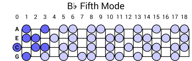 Bb Fifth Mode