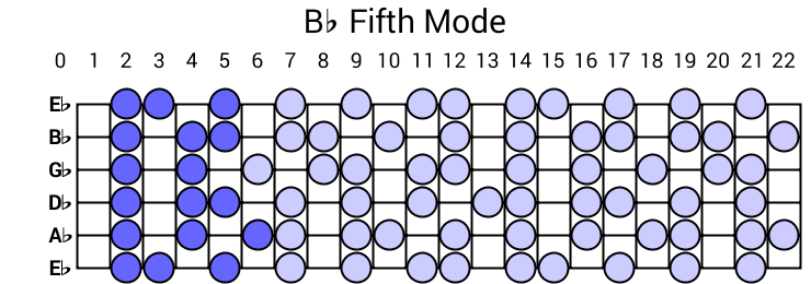Bb Fifth Mode
