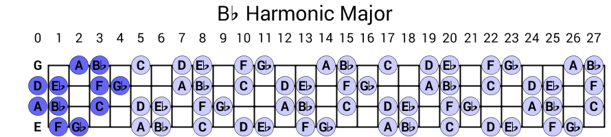 Bb Harmonic Major