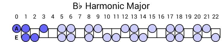 Bb Harmonic Major