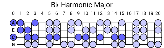 Bb Harmonic Major