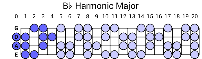 Bb Harmonic Major