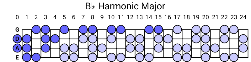 Bb Harmonic Major
