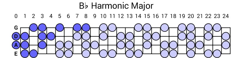 Bb Harmonic Major