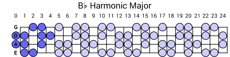 Bb Harmonic Major