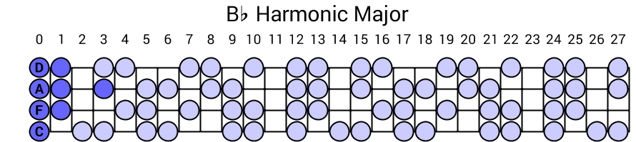 Bb Harmonic Major