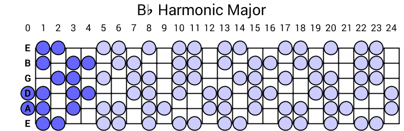 Bb Harmonic Major