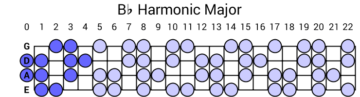 Bb Harmonic Major