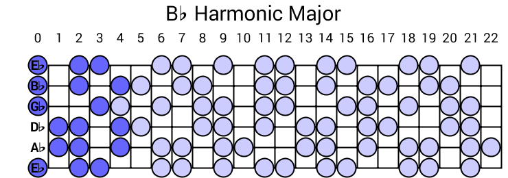 Bb Harmonic Major