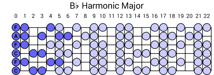 Bb Harmonic Major