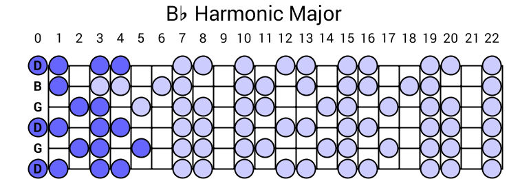 Bb Harmonic Major