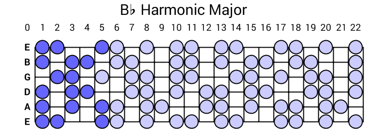 Bb Harmonic Major