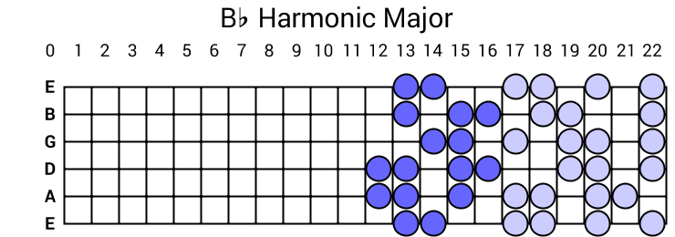 Bb Harmonic Major