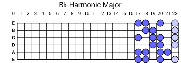 Bb Harmonic Major