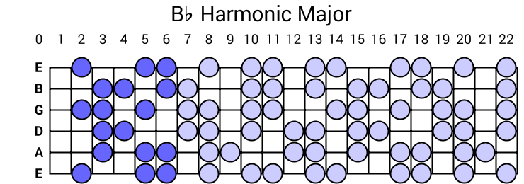 Bb Harmonic Major