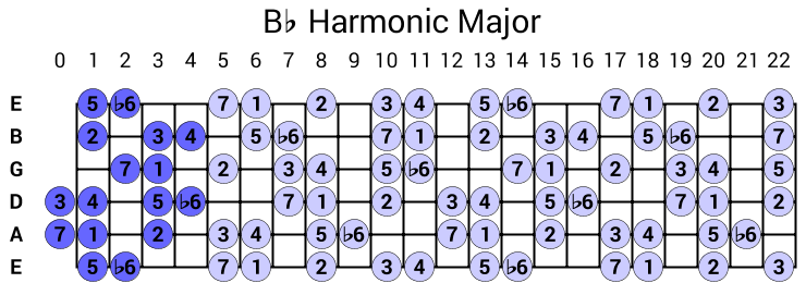 Bb Harmonic Major