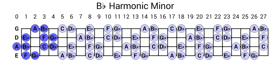 Bb Harmonic Minor