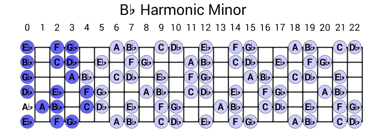 Bb Harmonic Minor