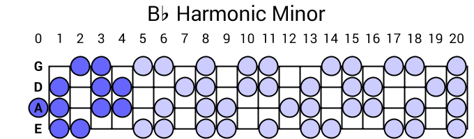 Bb Harmonic Minor