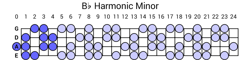 Bb Harmonic Minor