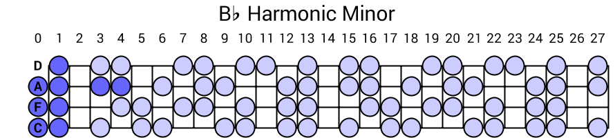 Bb Harmonic Minor