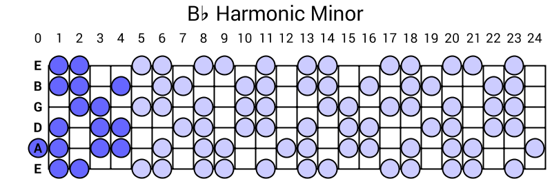 Bb Harmonic Minor