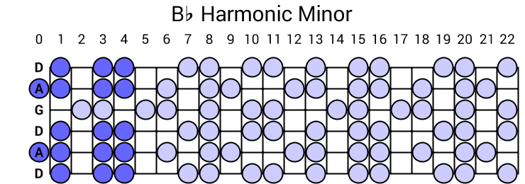 Bb Harmonic Minor