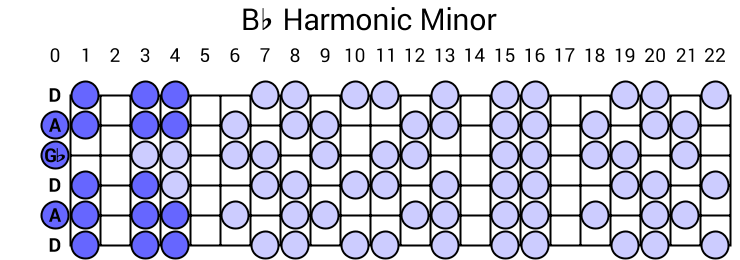 Bb Harmonic Minor